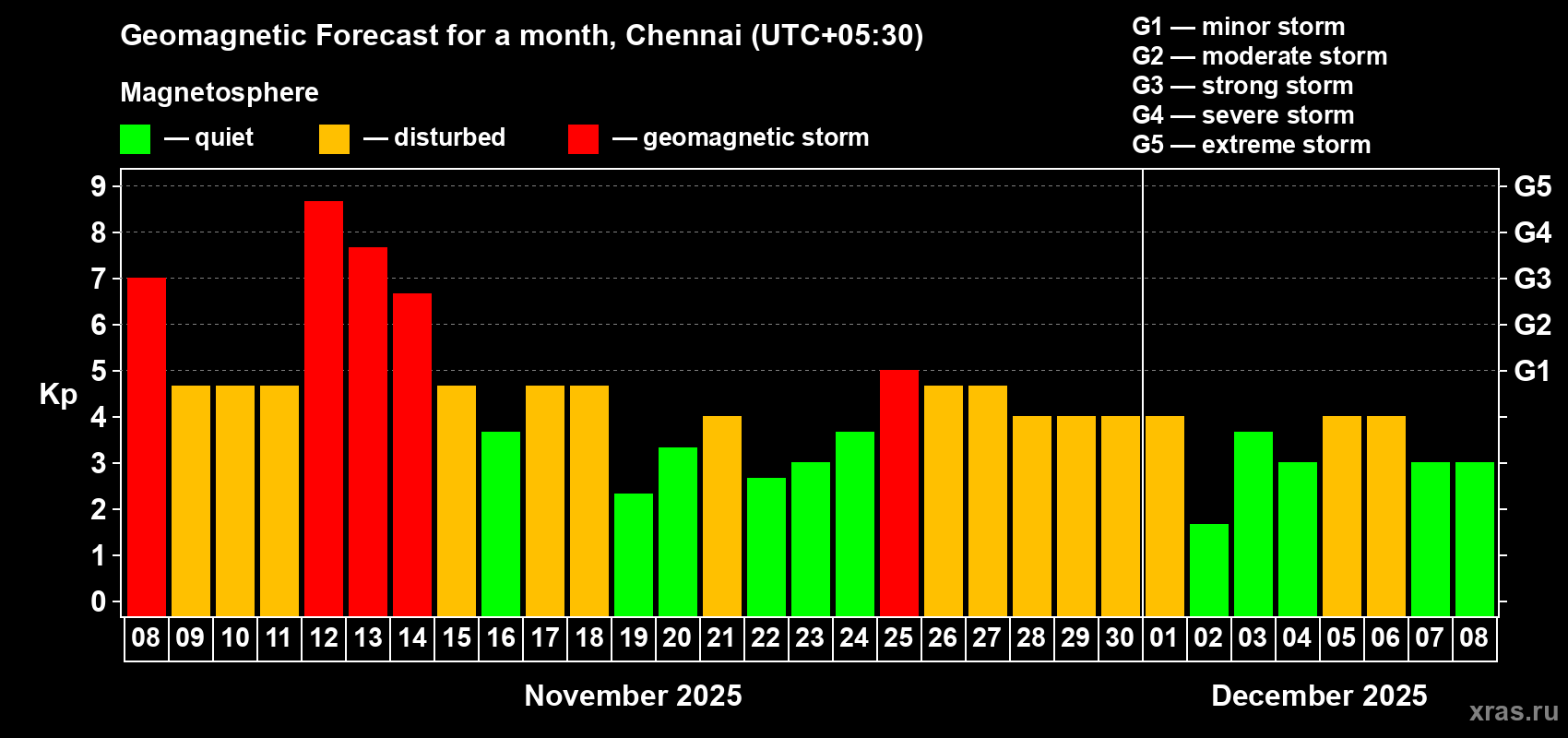 Forecast of the daily maximal value of geomagnetic index Kp for <b>1 month</b> (31 days) <b>from Nov 08, 2025 to Dec 08, 2025</b>