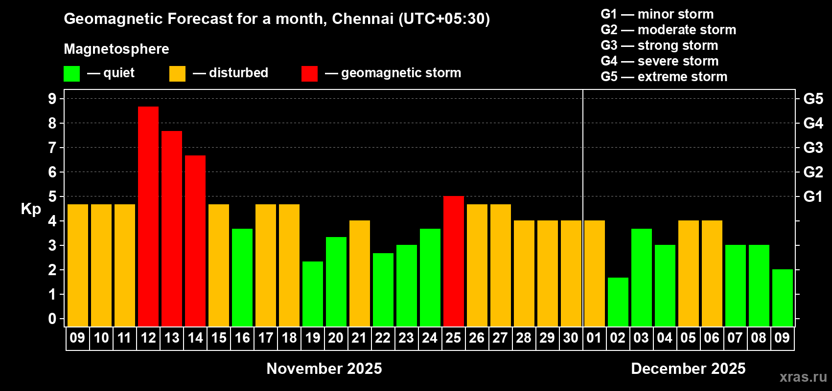 Forecast of the daily maximal value of geomagnetic index Kp for <b>1 month</b> (31 days) <b>from Nov 09, 2025 to Dec 09, 2025</b>