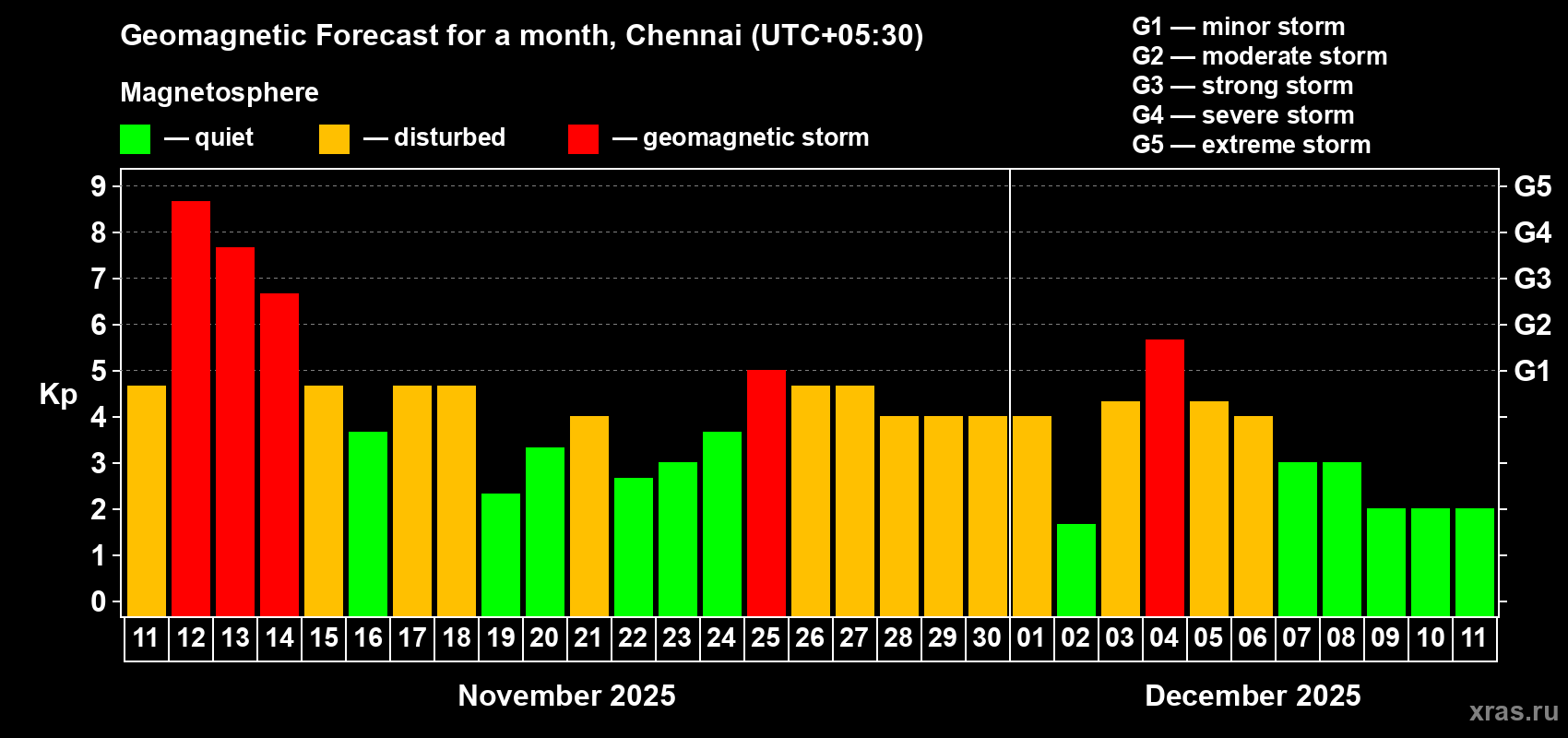 Forecast of the daily maximal value of geomagnetic index Kp for <b>1 month</b> (31 days) <b>from Nov 11, 2025 to Dec 11, 2025</b>