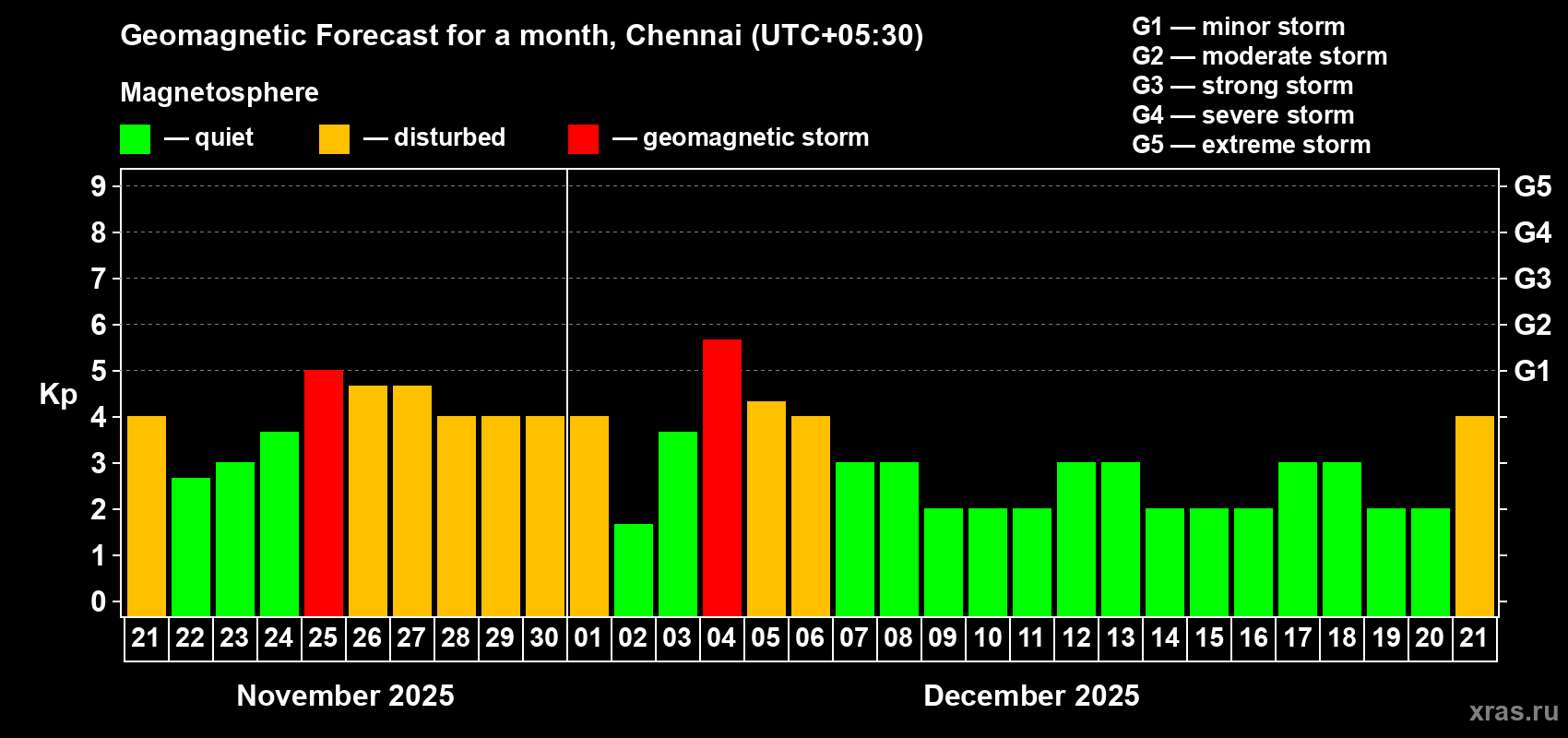 Forecast of the daily maximal value of geomagnetic index Kp for <b>1 month</b> (31 days) <b>from Nov 21, 2025 to Dec 21, 2025</b>