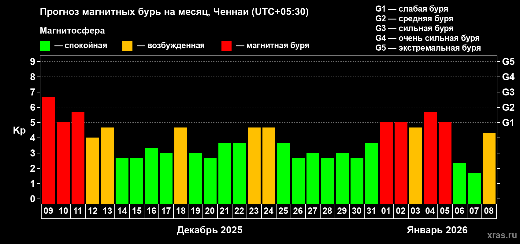 Прогноз максимального суточного геомагнитного индекса Kp на <b>1 месяц</b> (31 день) <b>с 09 декабря 2025 г по 08 января 2026 г</b>