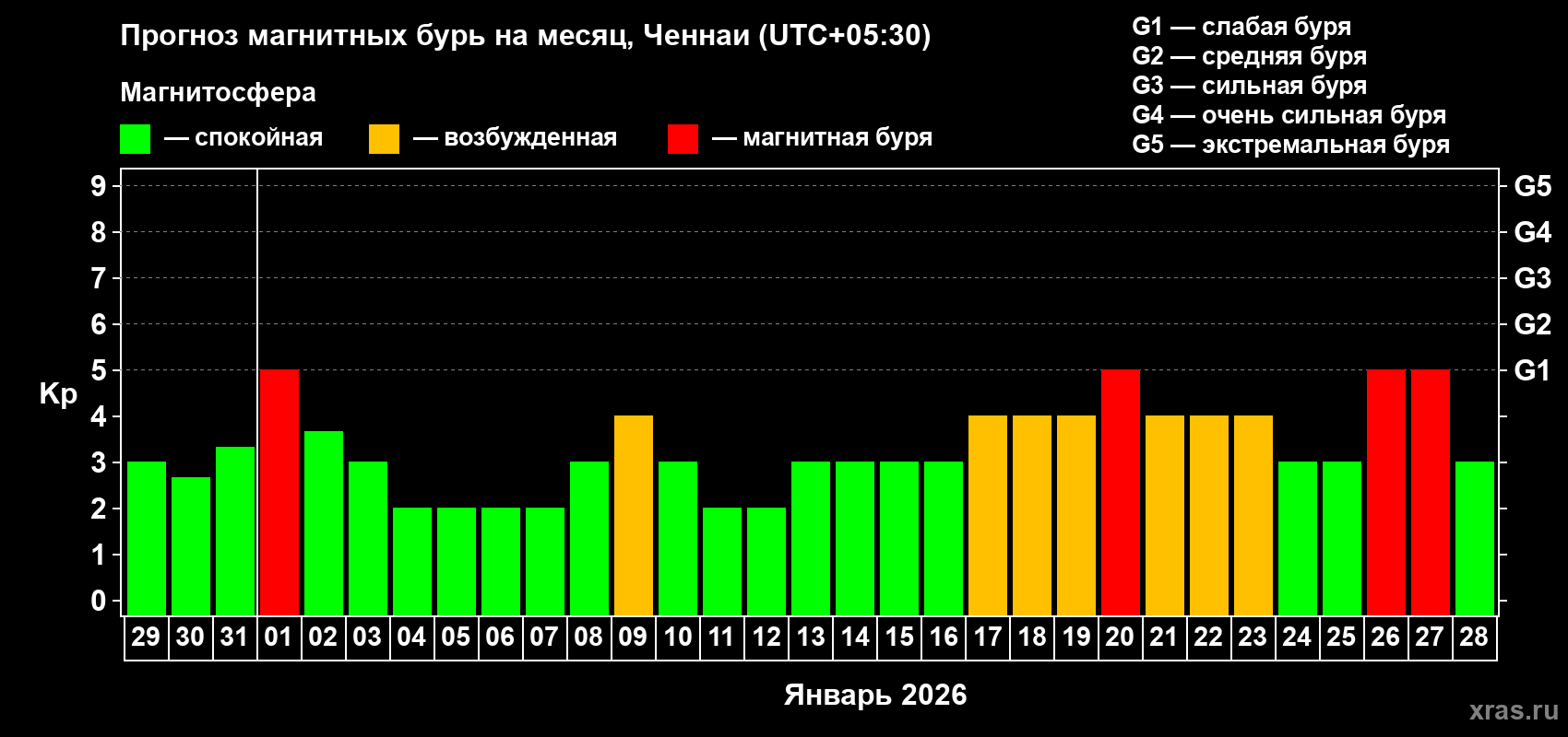 Прогноз максимального суточного геомагнитного индекса Kp на <b>1 месяц</b> (31 день) <b>с 29 декабря 2025 г по 28 января 2026 г</b>