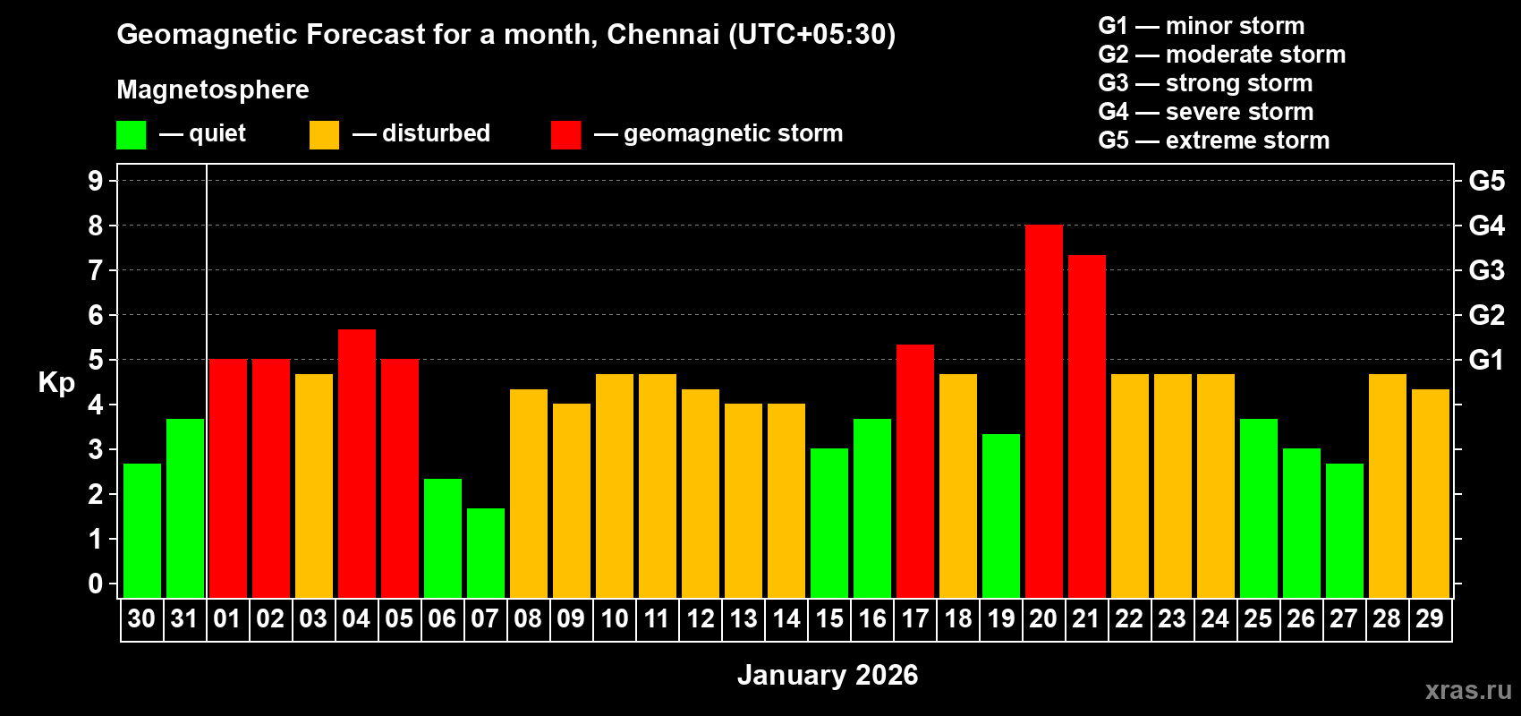 Forecast of the daily maximal value of geomagnetic index&nbsp;Kp for <b>1 month</b> (31 days) <b>from Dec 30, 2025 to Jan 29, 2026</b>