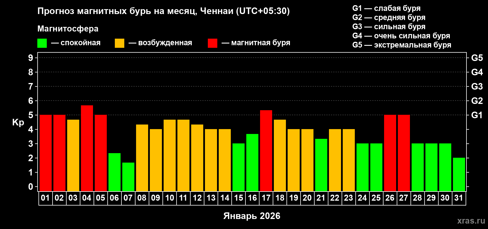 Прогноз максимального суточного геомагнитного индекса&nbsp;Kp на <b>1 месяц</b> (31 день) <b>с 01 января по 31 января 2026 г</b>