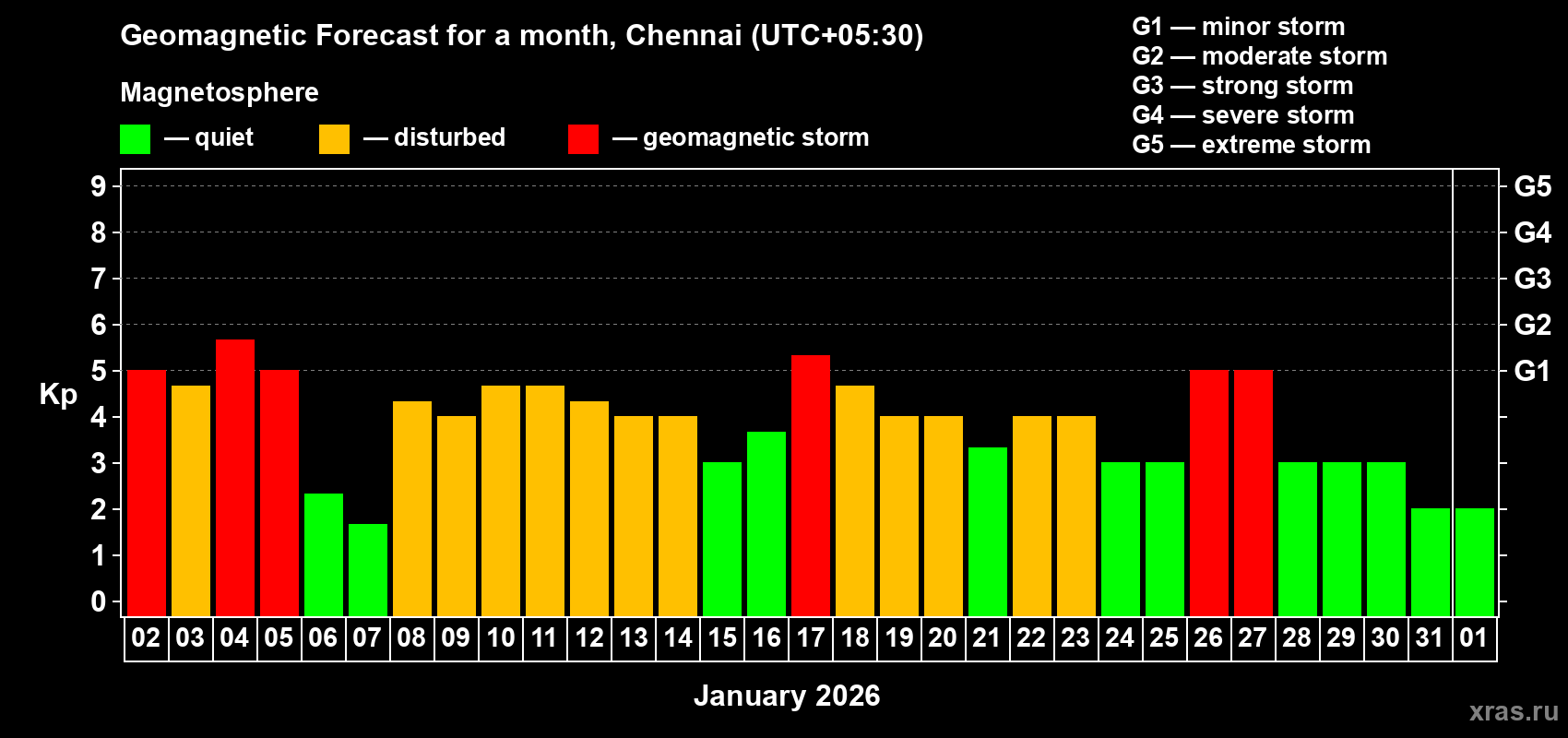 Forecast of the daily maximal value of geomagnetic index&nbsp;Kp for <b>1 month</b> (31 days) <b>from Jan 02, 2026 to Feb 01, 2026</b>