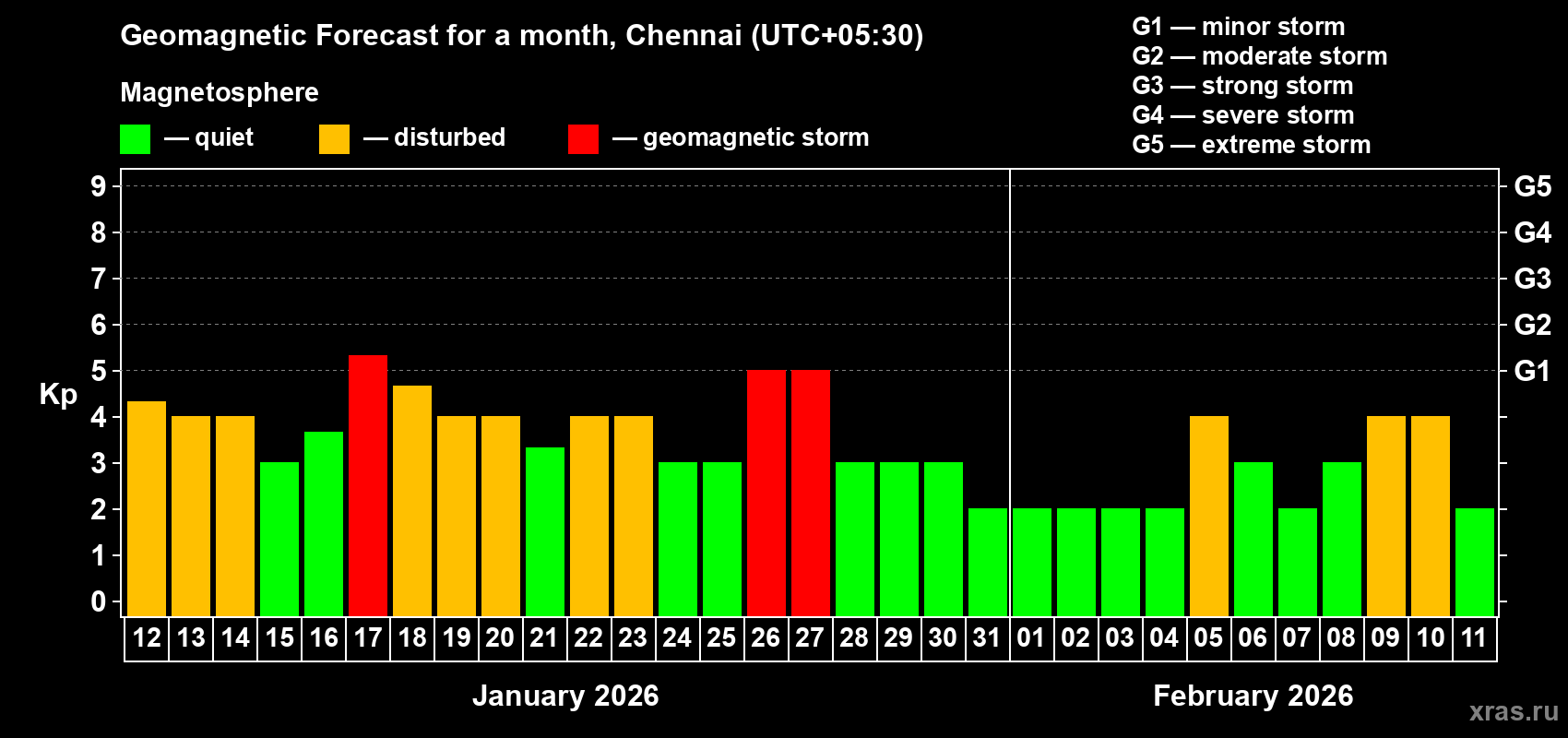Forecast of the daily maximal value of geomagnetic index&nbsp;Kp for <b>1 month</b> (31 days) <b>from Jan 12, 2026 to Feb 11, 2026</b>