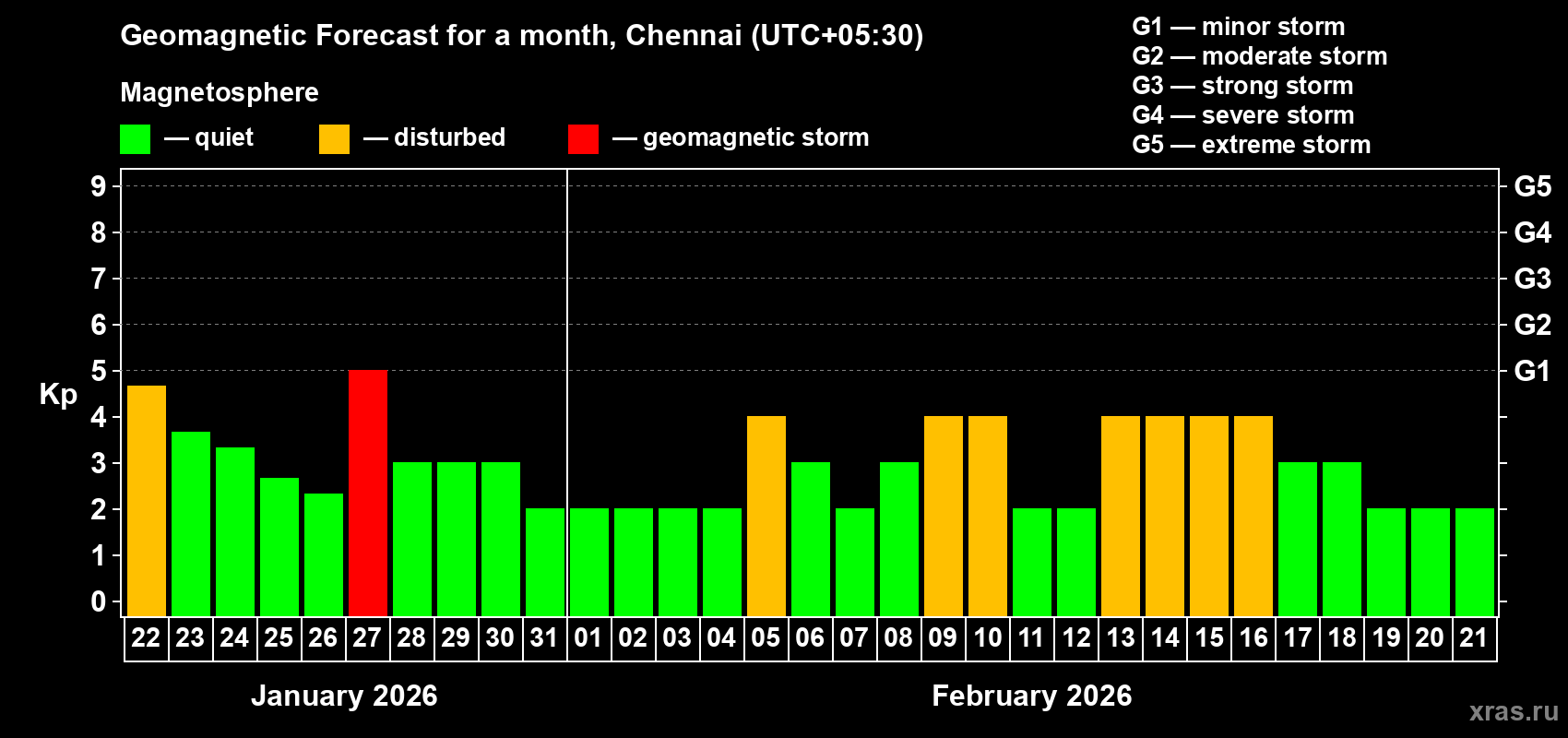 Forecast of the daily maximal value of geomagnetic index&nbsp;Kp for <b>1 month</b> (31 days) <b>from Jan 22, 2026 to Feb 21, 2026</b>