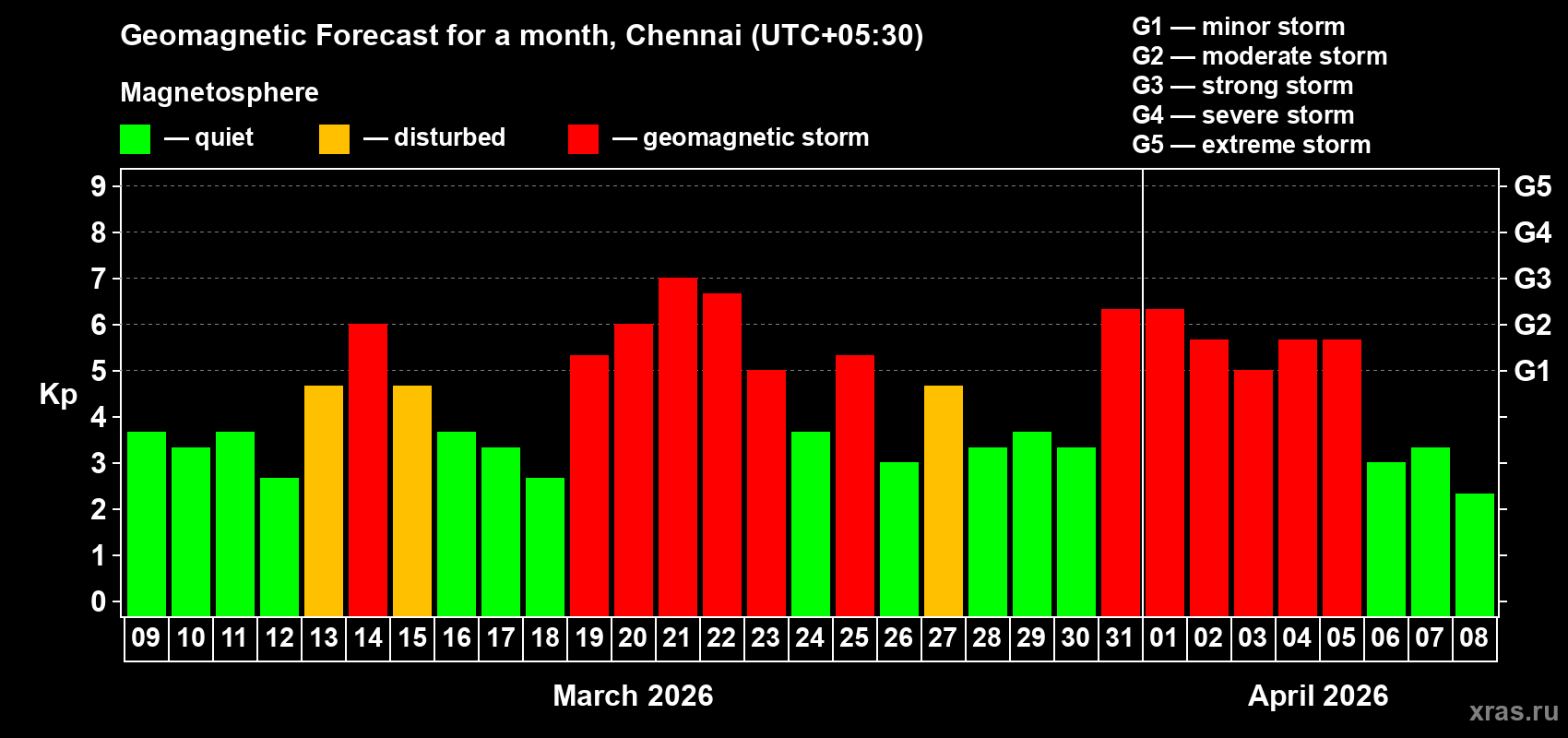 Forecast of the daily maximal value of geomagnetic index Kp for <b>1 month</b> (31 days) <b>from Mar 09, 2026 to Apr 08, 2026</b>