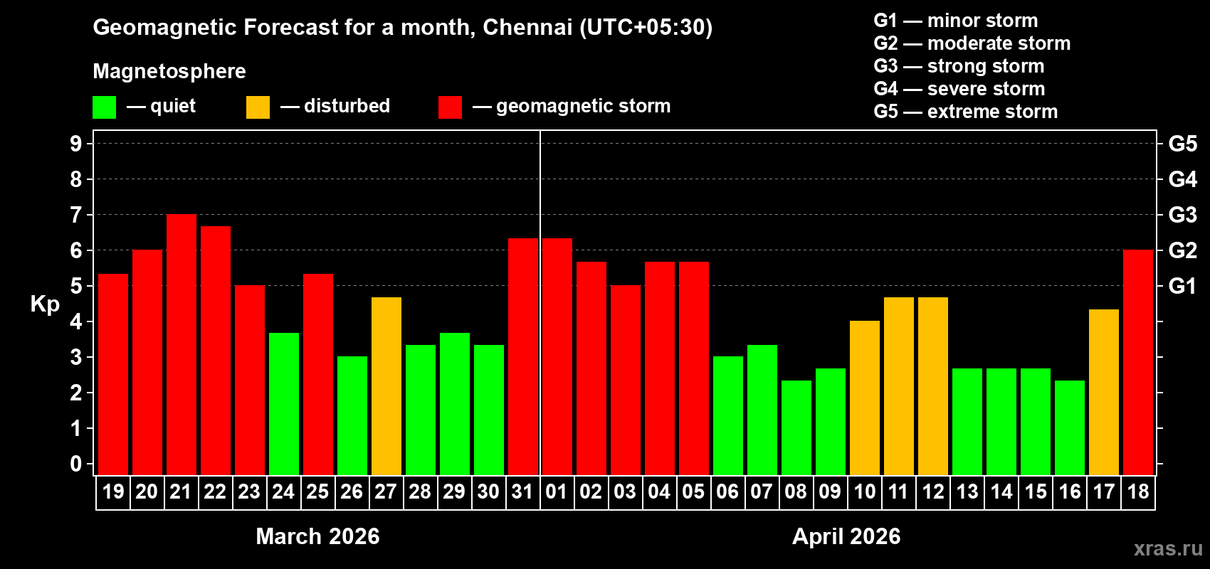 Forecast of the daily maximal value of geomagnetic index&nbsp;Kp for <b>1 month</b> (31 days) <b>from Mar 19, 2026 to Apr 18, 2026</b>