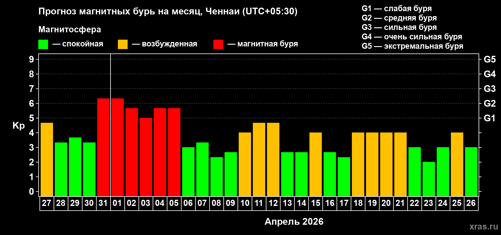 Прогноз максимального суточного геомагнитного индекса&nbsp;Kp на <b>1 месяц</b> (31 день) <b>с 27 марта по 26 апреля 2026 г</b>