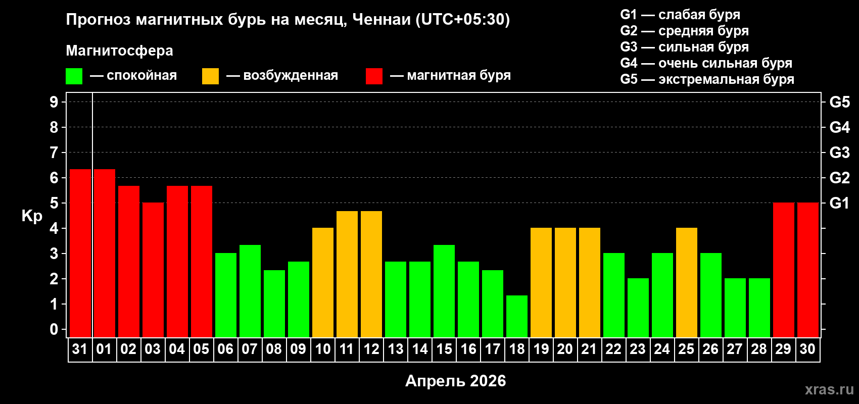 Прогноз максимального суточного геомагнитного индекса&nbsp;Kp на <b>1 месяц</b> (31 день) <b>с 31 марта по 30 апреля 2026 г</b>