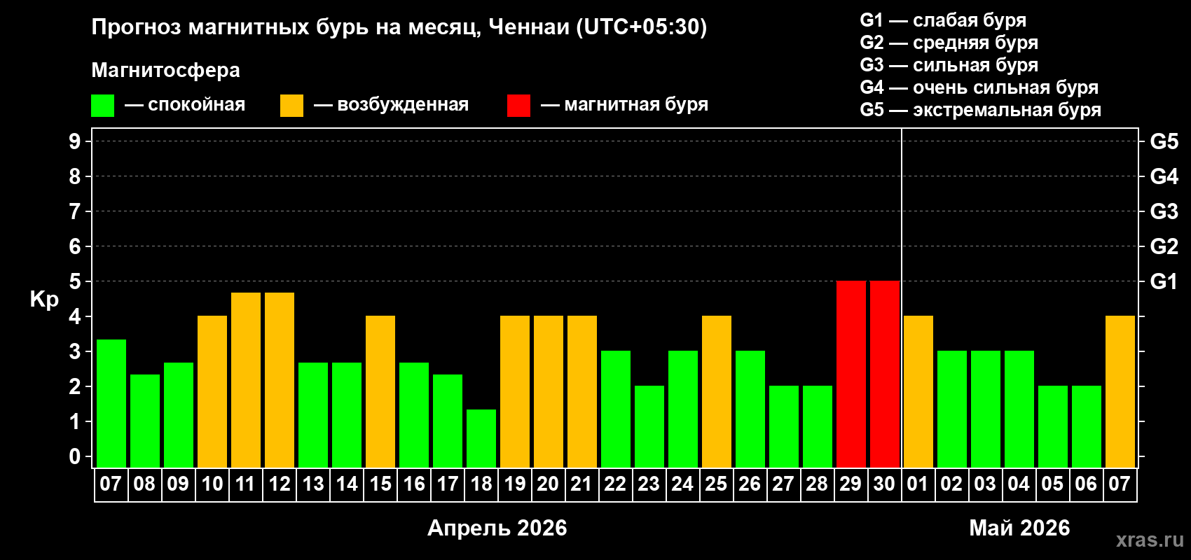 Прогноз максимального суточного геомагнитного индекса&nbsp;Kp на <b>1 месяц</b> (31 день) <b>с 07 апреля по 07 мая 2026 г</b>