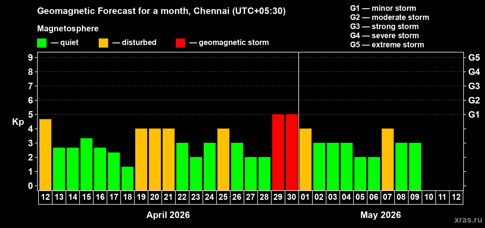 Forecast of the daily maximal value of geomagnetic index&nbsp;Kp for <b>1 month</b> (31 days) <b>from Apr 12, 2026 to May 12, 2026</b>