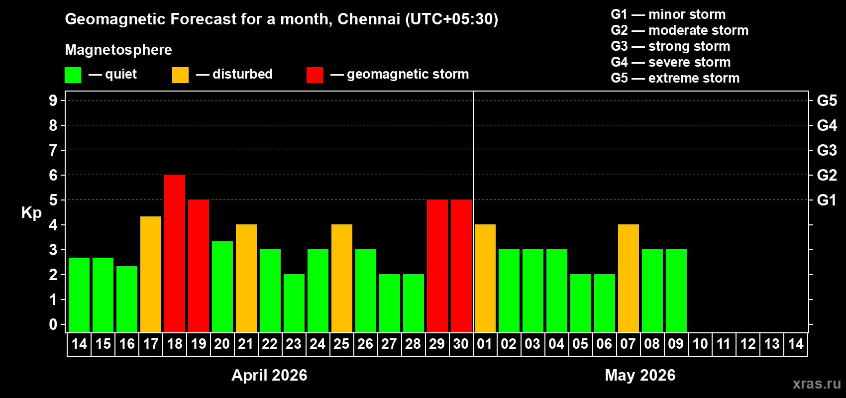 Forecast of the daily maximal value of geomagnetic index Kp for <b>1 month</b> (31 days) <b>from Apr 14, 2026 to May 14, 2026</b>