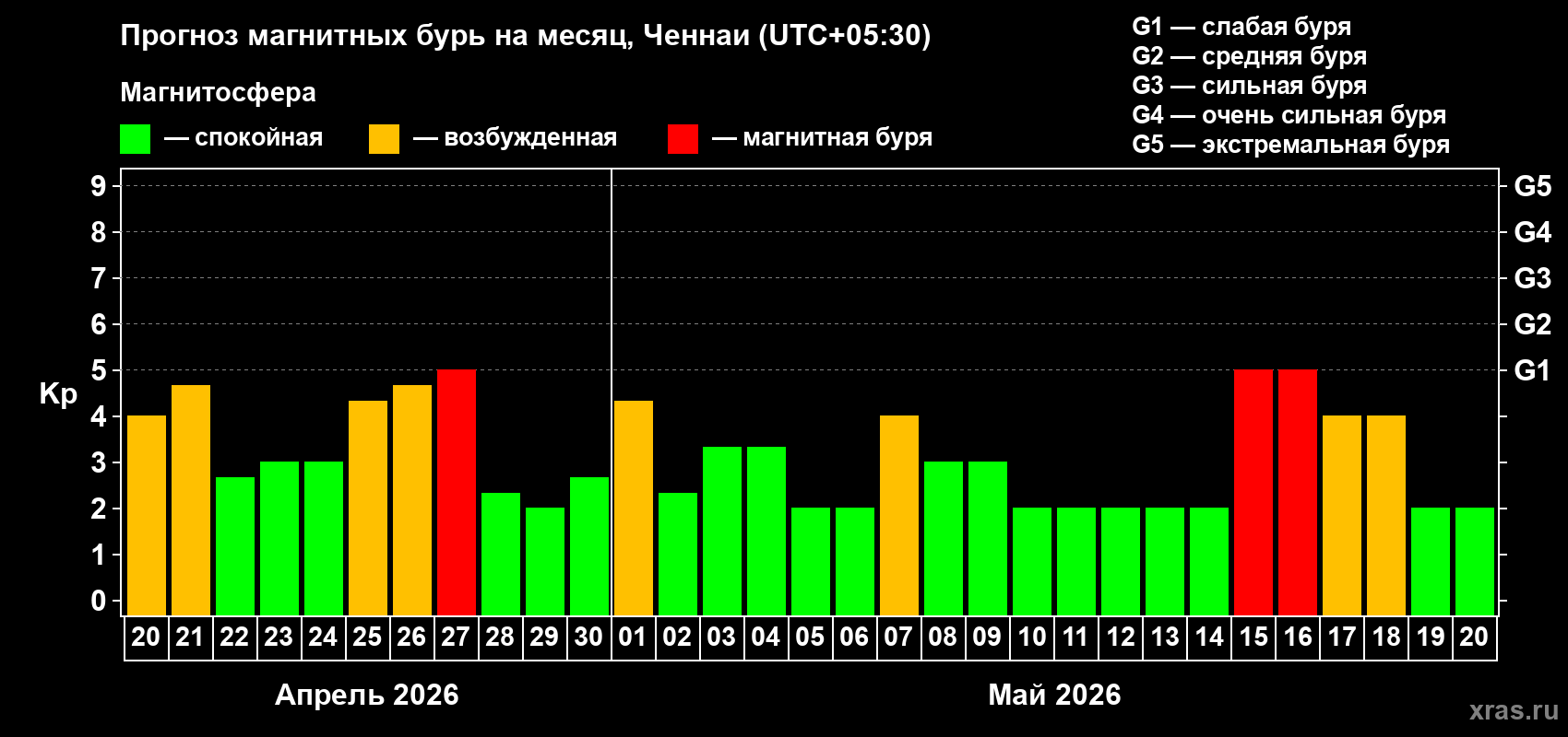 Прогноз максимального суточного геомагнитного индекса&nbsp;Kp на <b>1 месяц</b> (31 день) <b>с 20 апреля по 20 мая 2026 г</b>