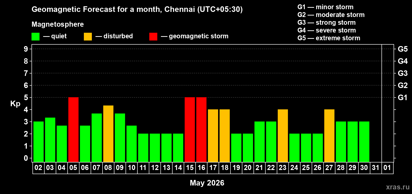 Forecast of the daily maximal value of geomagnetic index&nbsp;Kp for <b>1 month</b> (31 days) <b>from May 02, 2026 to Jun 01, 2026</b>