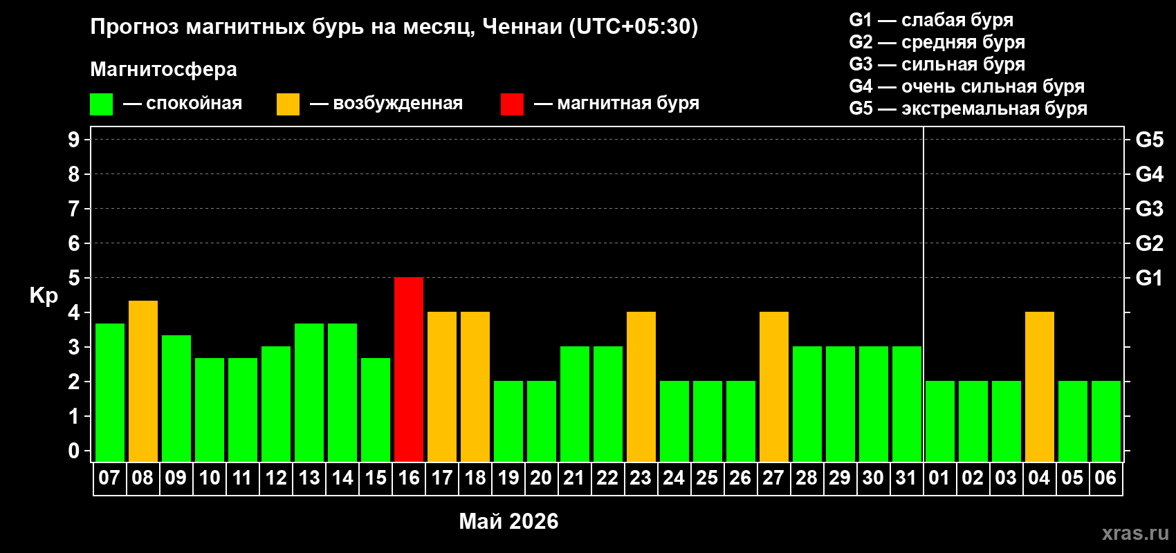 Прогноз максимального суточного геомагнитного индекса&nbsp;Kp на <b>1 месяц</b> (31 день) <b>с 07 мая по 06 июня 2026 г</b>