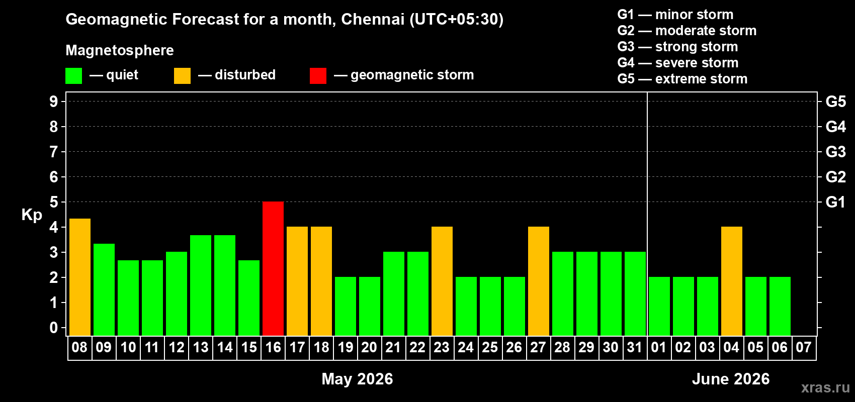 Forecast of the daily maximal value of geomagnetic index&nbsp;Kp for <b>1 month</b> (31 days) <b>from May 08, 2026 to Jun 07, 2026</b>