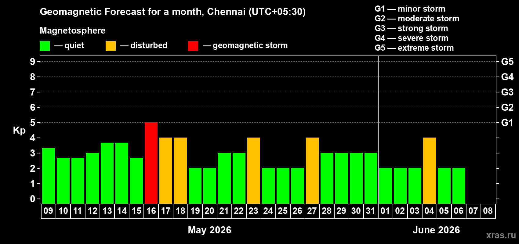 Forecast of the daily maximal value of geomagnetic index&nbsp;Kp for <b>1 month</b> (31 days) <b>from May 09, 2026 to Jun 08, 2026</b>