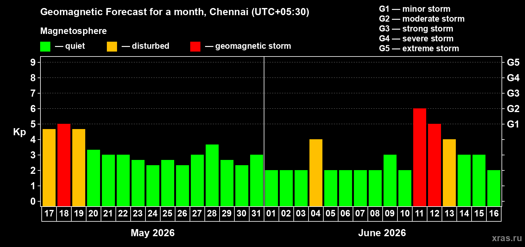 Forecast of the daily maximal value of geomagnetic index&nbsp;Kp for <b>1 month</b> (31 days) <b>from May 17, 2026 to Jun 16, 2026</b>