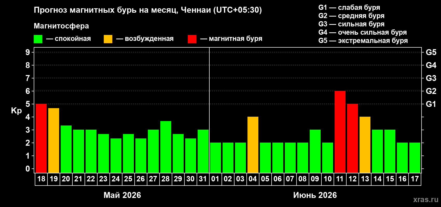 Прогноз максимального суточного геомагнитного индекса Kp на <b>1 месяц</b> (31 день) <b>с 18 мая по 17 июня 2026 г</b>
