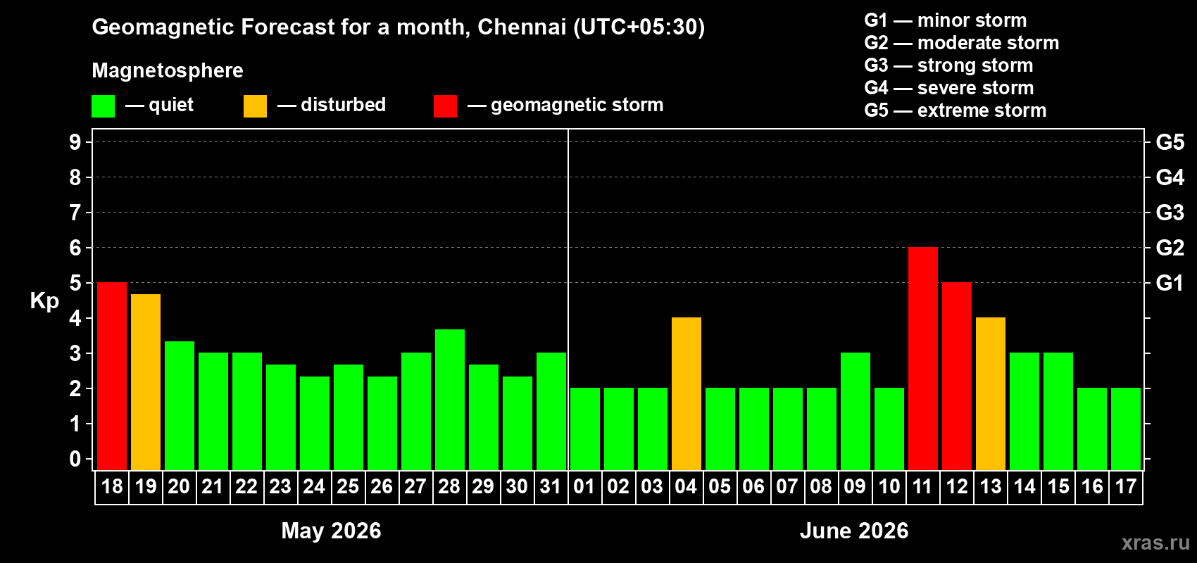 Forecast of the daily maximal value of geomagnetic index&nbsp;Kp for <b>1 month</b> (31 days) <b>from May 18, 2026 to Jun 17, 2026</b>