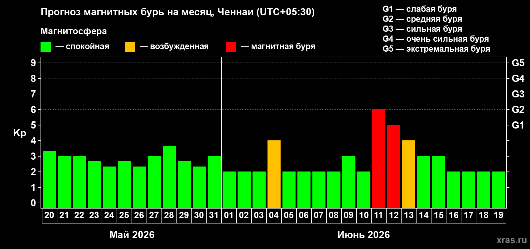 Прогноз максимального суточного геомагнитного индекса&nbsp;Kp на <b>1 месяц</b> (31 день) <b>с 20 мая по 19 июня 2026 г</b>