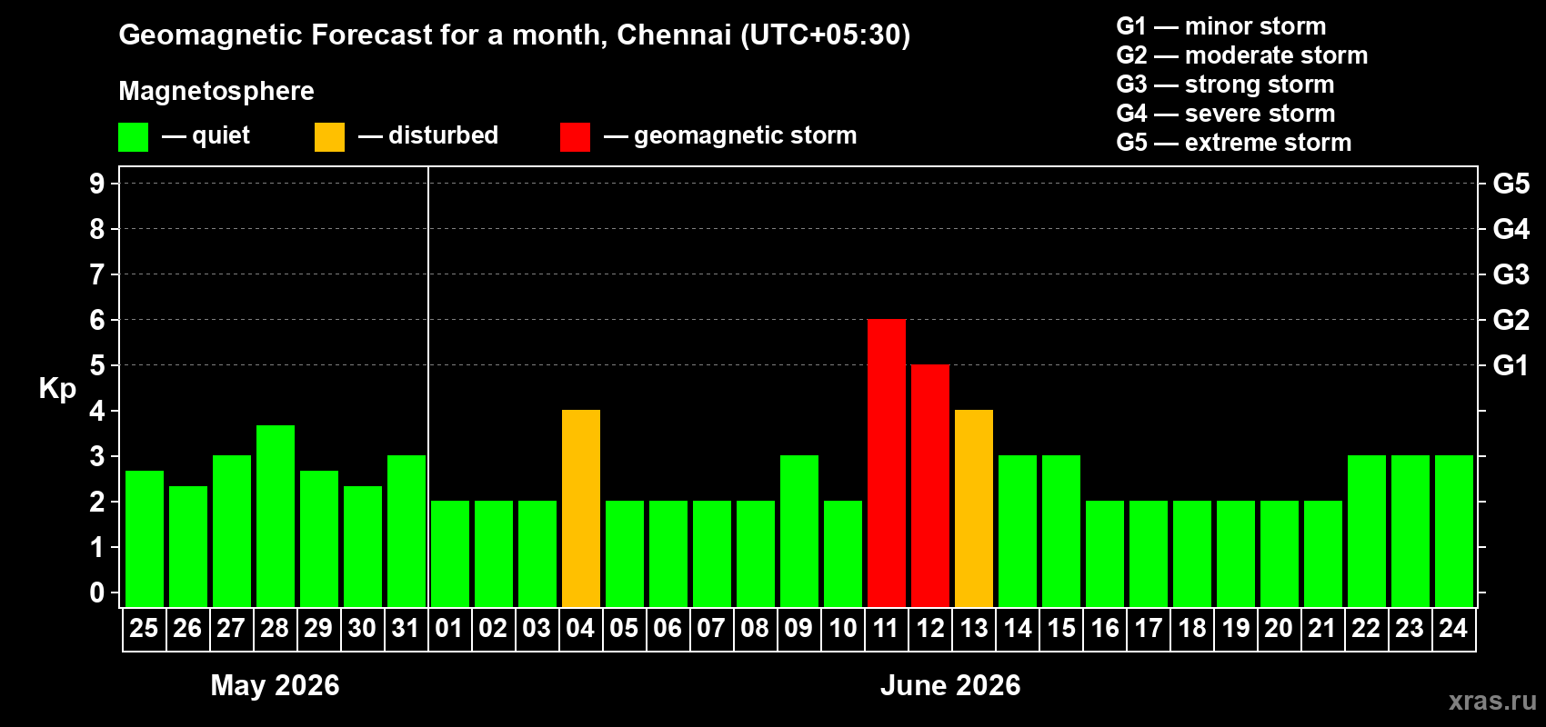 Forecast of the daily maximal value of geomagnetic index&nbsp;Kp for <b>1 month</b> (31 days) <b>from May 25, 2026 to Jun 24, 2026</b>