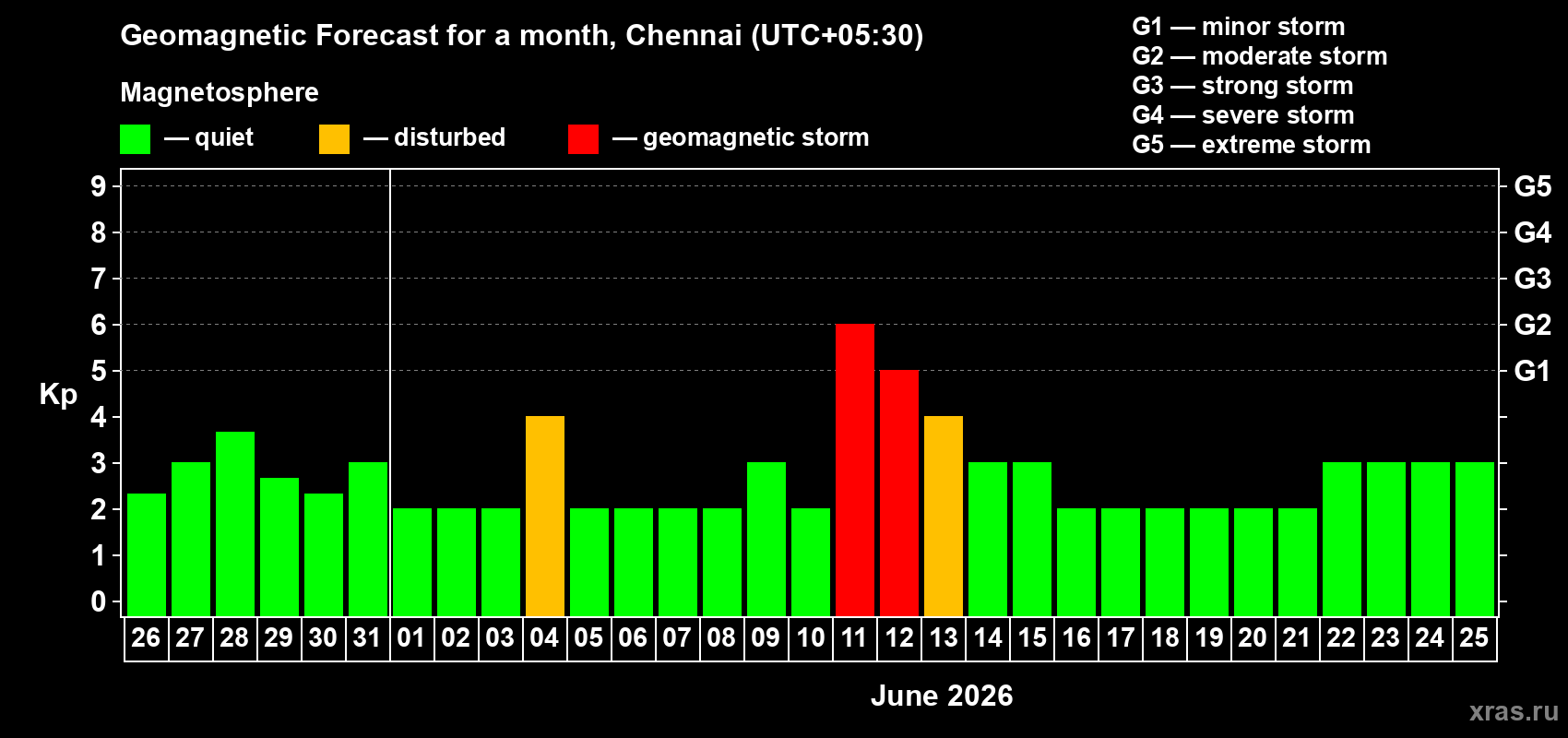 Forecast of the daily maximal value of geomagnetic index&nbsp;Kp for <b>1 month</b> (31 days) <b>from May 26, 2026 to Jun 25, 2026</b>