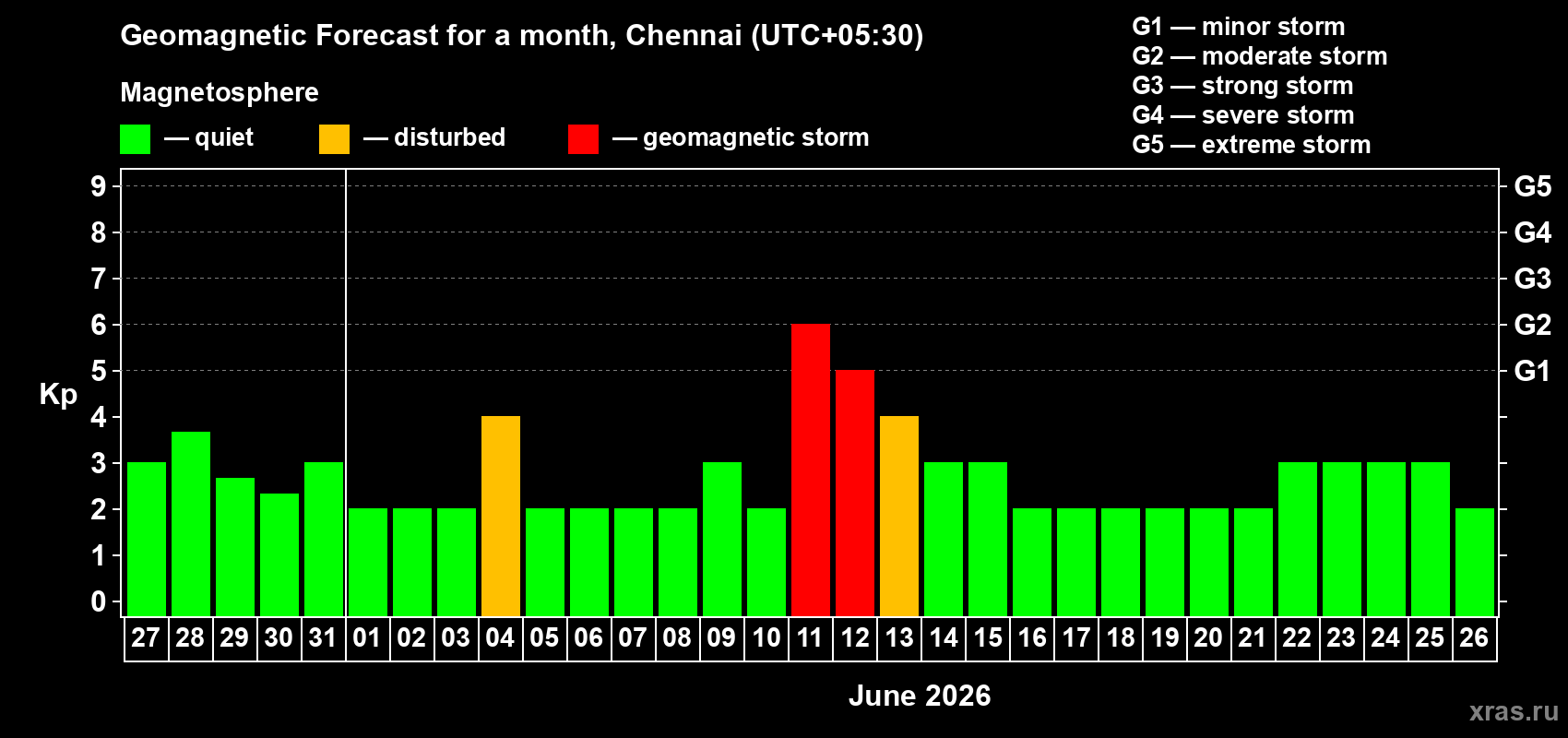 Forecast of the daily maximal value of geomagnetic index Kp for <b>1 month</b> (31 days) <b>from May 27, 2026 to Jun 26, 2026</b>