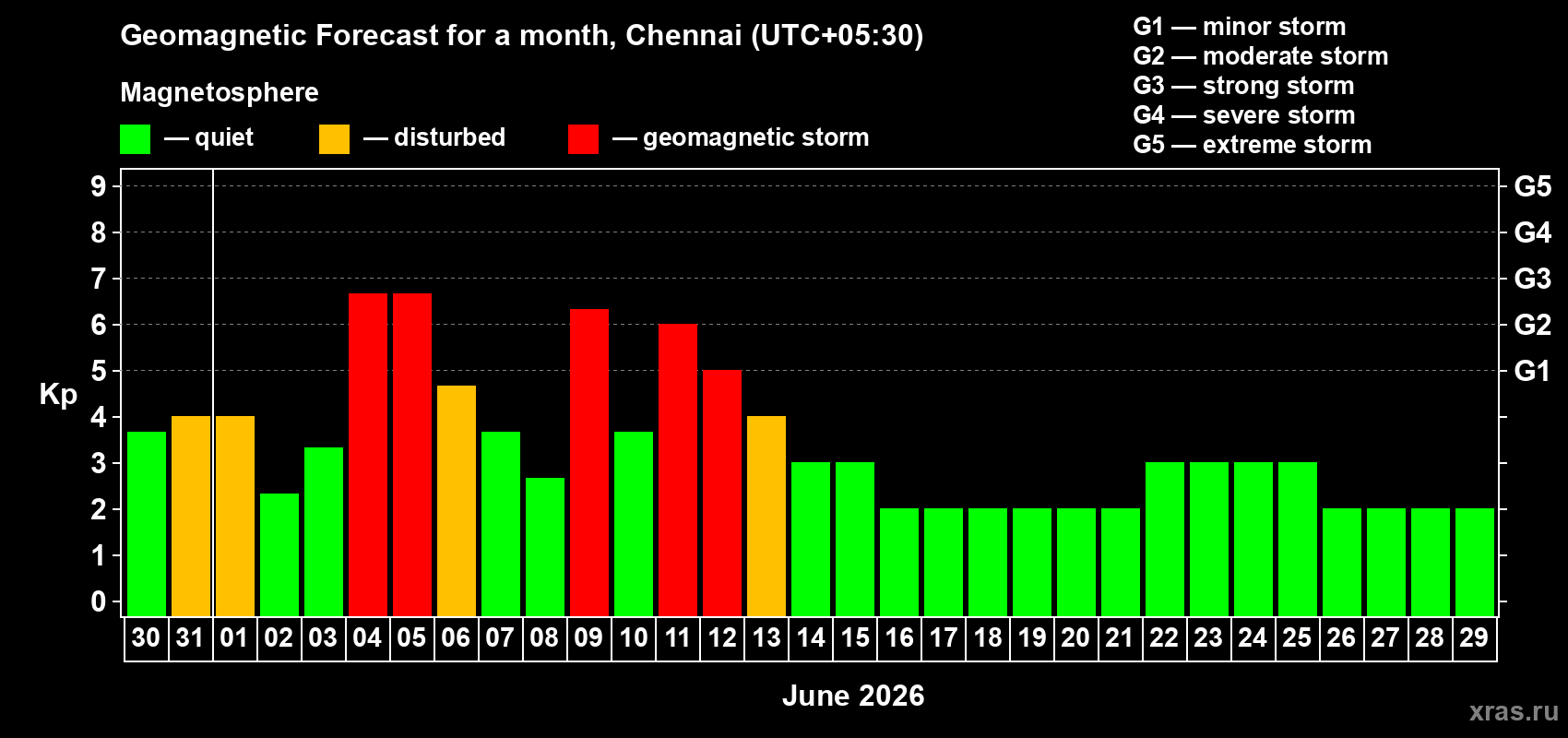 Forecast of the daily maximal value of geomagnetic index Kp for <b>1 month</b> (31 days) <b>from May 30, 2026 to Jun 29, 2026</b>