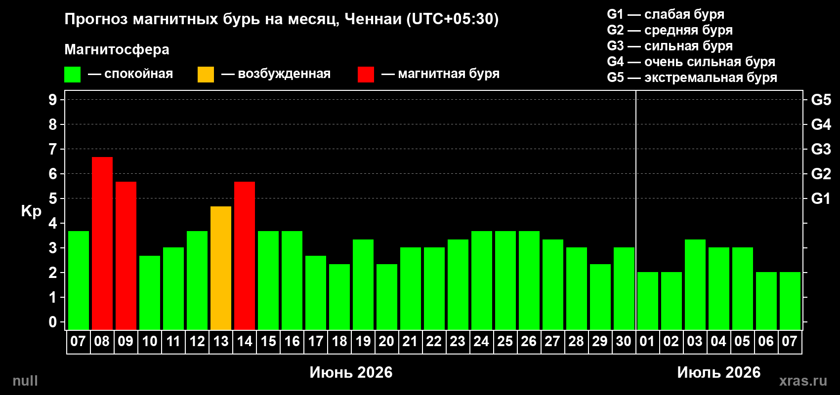 Прогноз максимального суточного геомагнитного индекса Kp на <b>1 месяц</b> (31 день) <b>с 07 июня по 07 июля 2026 г</b>