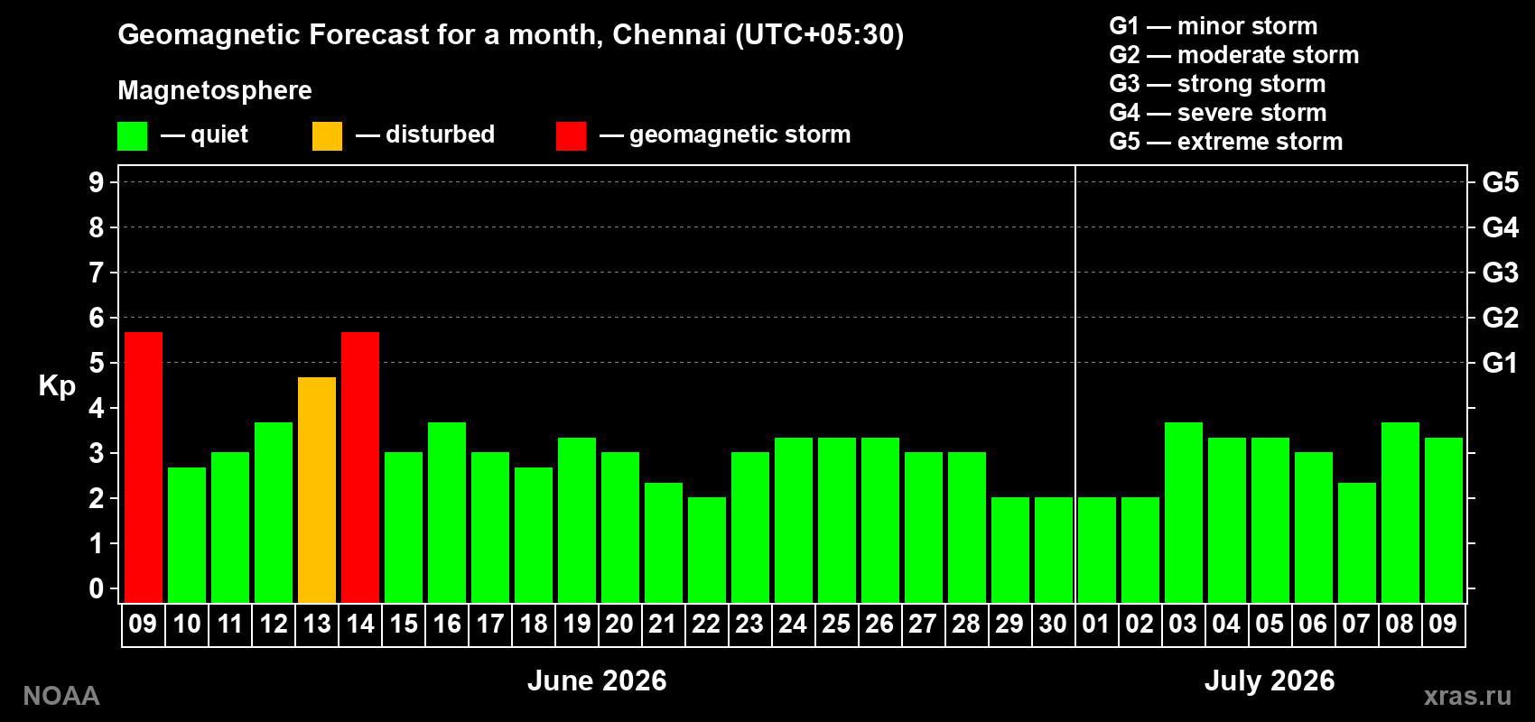 Forecast of the daily maximal value of geomagnetic index&nbsp;Kp for <b>1 month</b> (31 days) <b>from Jun 09, 2026 to Jul 09, 2026</b>