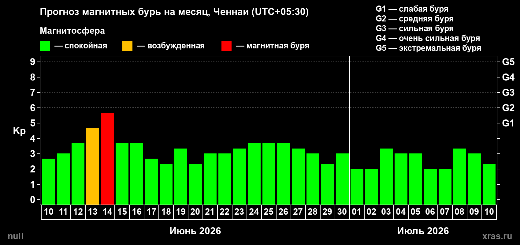 Прогноз максимального суточного геомагнитного индекса Kp на <b>1 месяц</b> (31 день) <b>с 10 июня по 10 июля 2026 г</b>