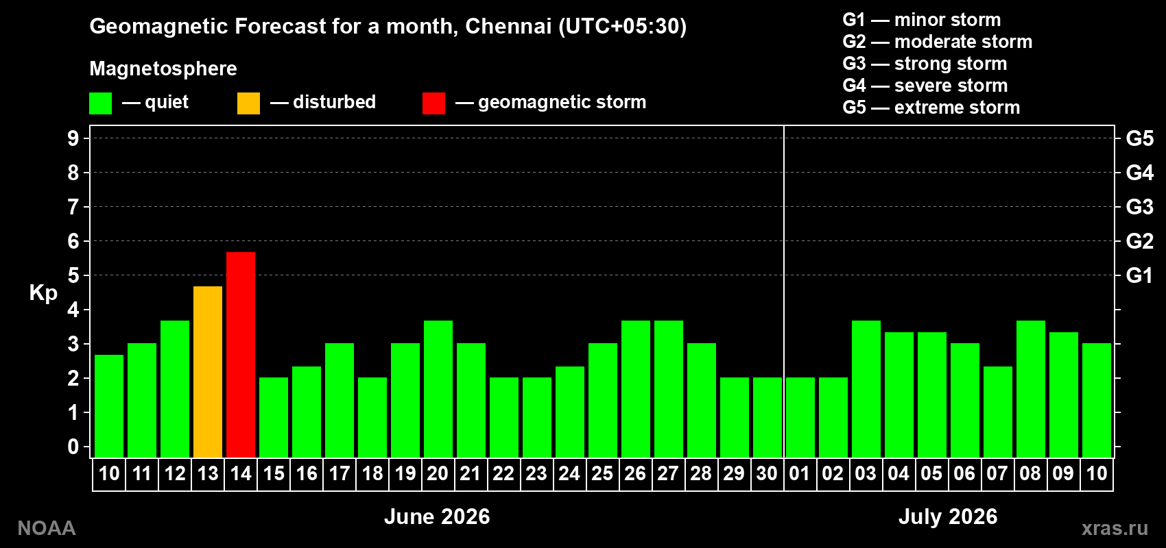 Forecast of the daily maximal value of geomagnetic index&nbsp;Kp for <b>1 month</b> (31 days) <b>from Jun 10, 2026 to Jul 10, 2026</b>