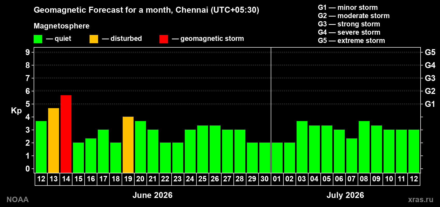 Forecast of the daily maximal value of geomagnetic index&nbsp;Kp for <b>1 month</b> (31 days) <b>from Jun 12, 2026 to Jul 12, 2026</b>