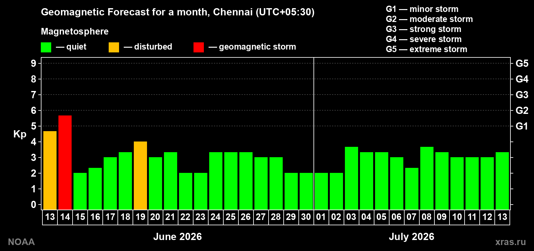 Forecast of the daily maximal value of geomagnetic index Kp for <b>1 month</b> (31 days) <b>from Jun 13, 2026 to Jul 13, 2026</b>