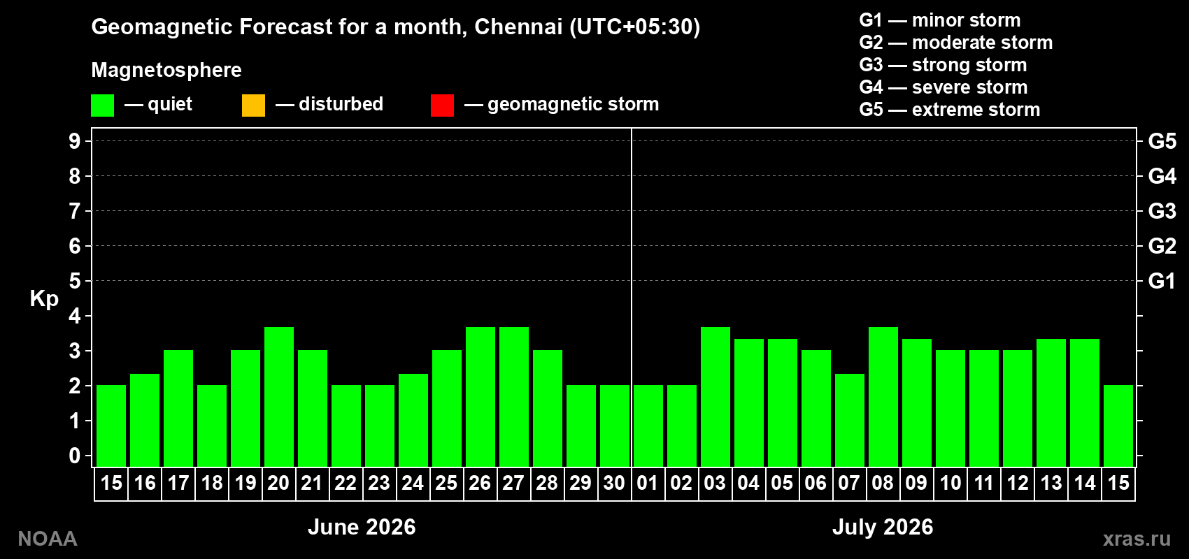 Forecast of the daily maximal value of geomagnetic index&nbsp;Kp for <b>1 month</b> (31 days) <b>from Jun 15, 2026 to Jul 15, 2026</b>