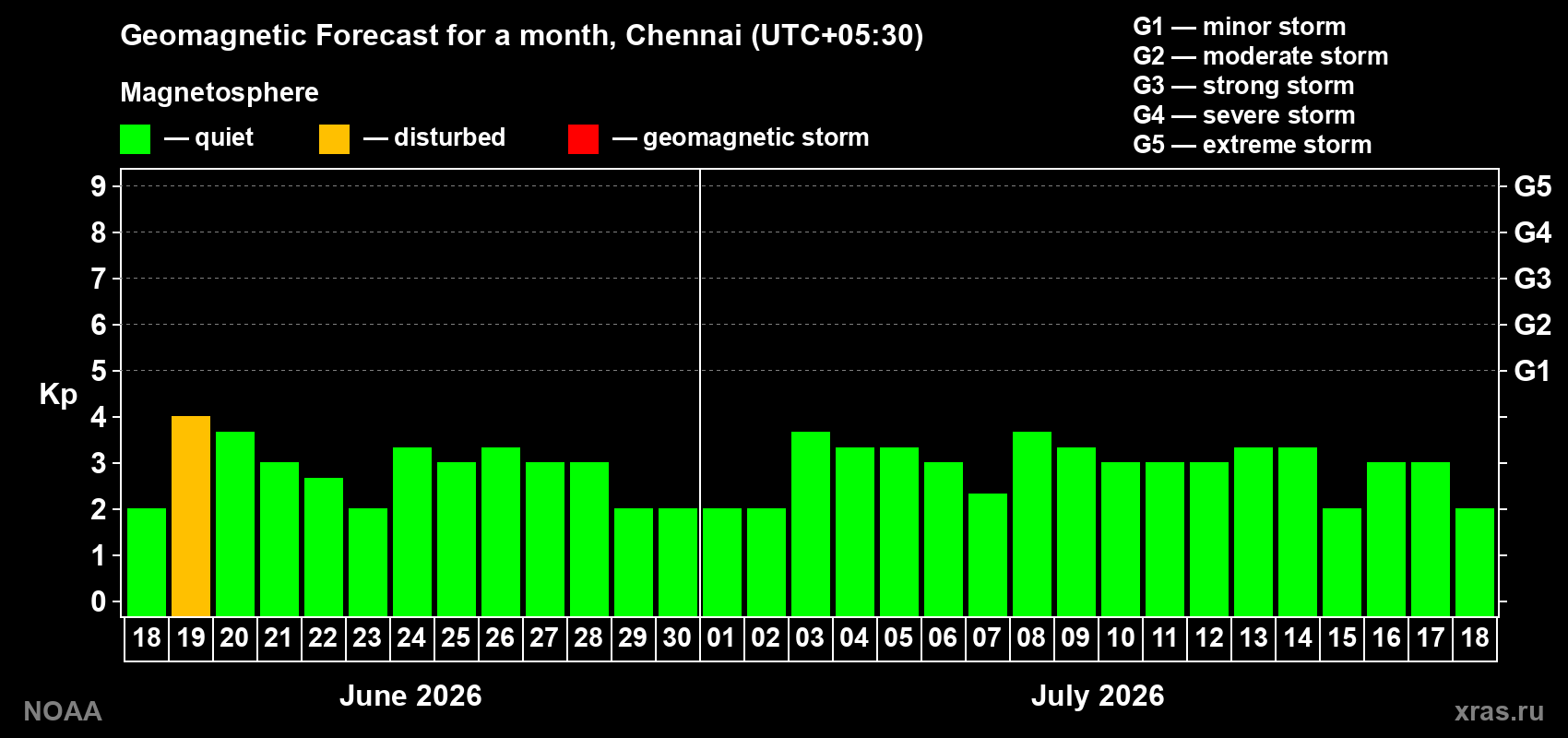 Forecast of the daily maximal value of geomagnetic index Kp for <b>1 month</b> (31 days) <b>from Jun 18, 2026 to Jul 18, 2026</b>