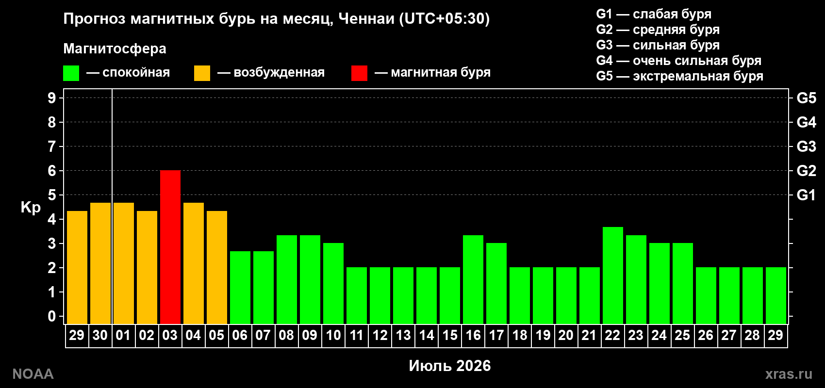 Прогноз максимального суточного геомагнитного индекса Kp на <b>1 месяц</b> (31 день) <b>с 29 июня по 29 июля 2026 г</b>
