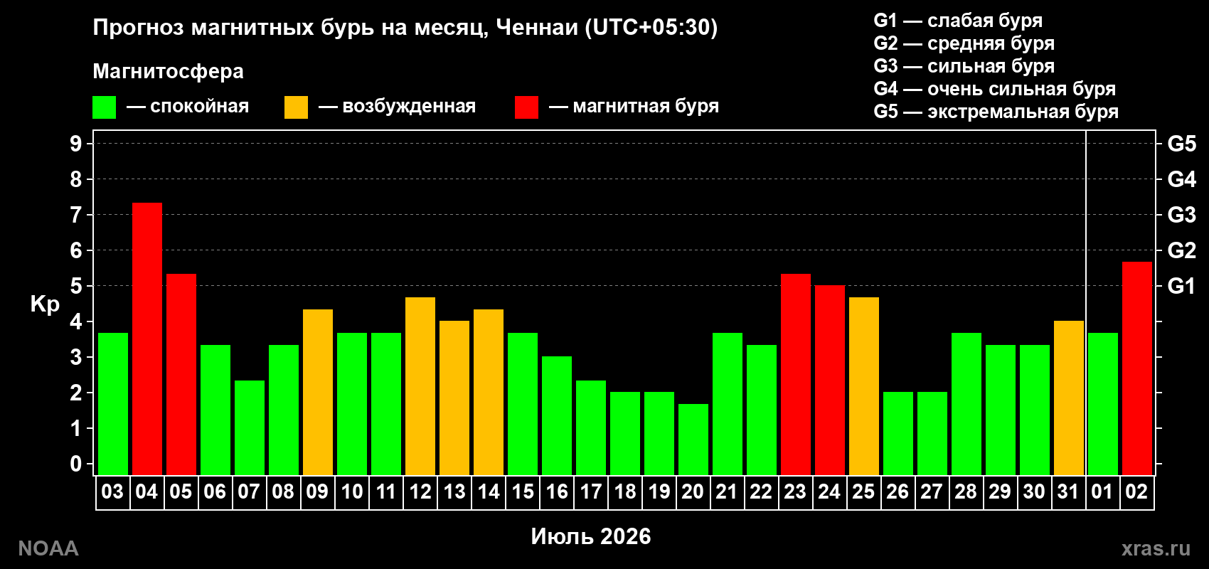 Прогноз геомагнитного индекса Kp на следующий месяц