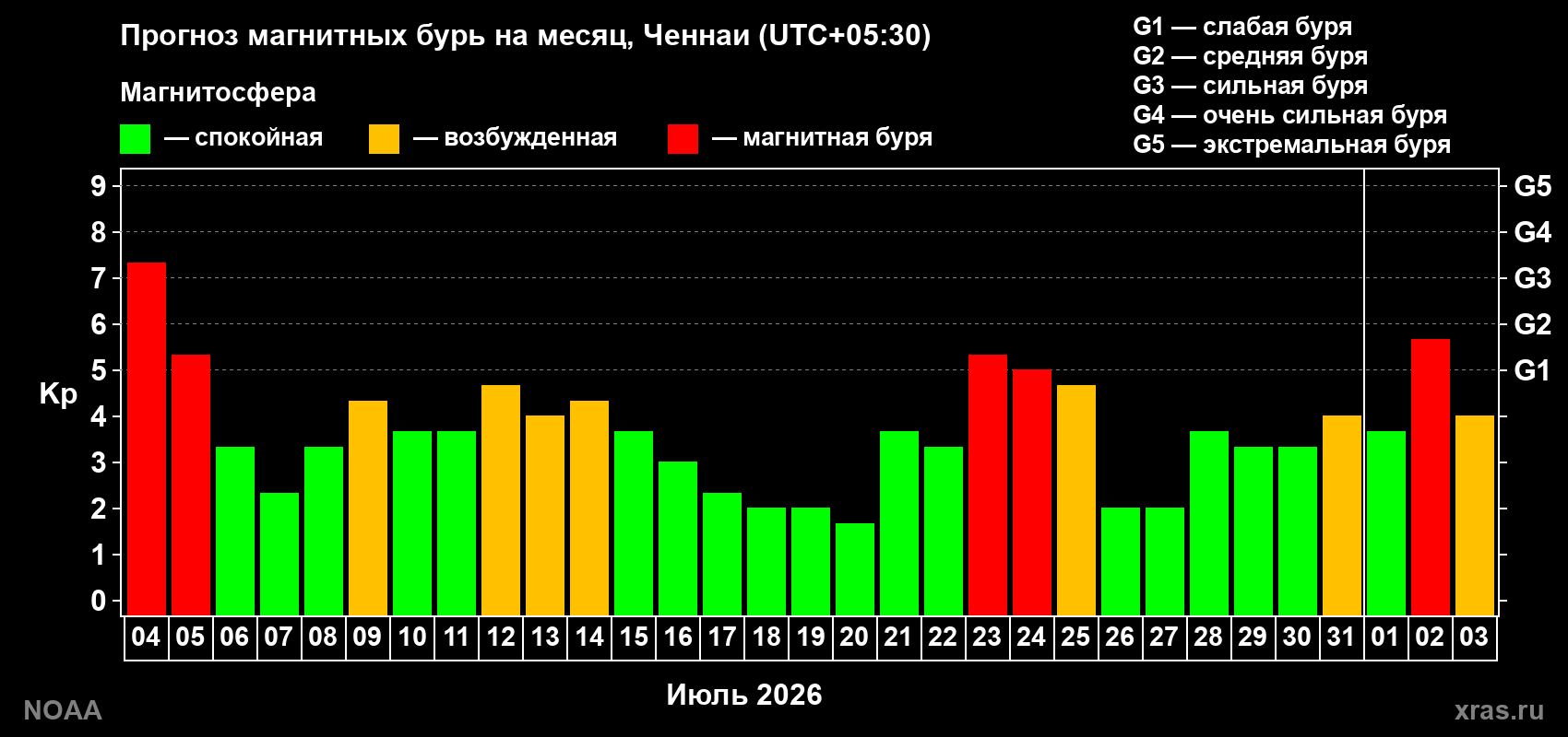 Прогноз геомагнитного индекса Kp на следующий месяц