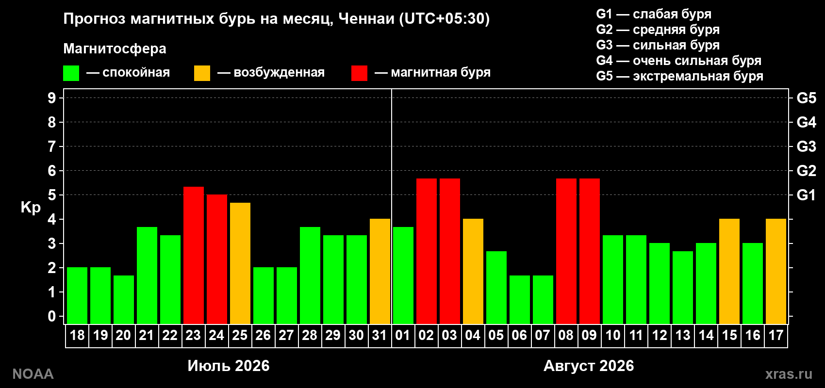 Прогноз геомагнитного индекса Kp на следующий месяц
