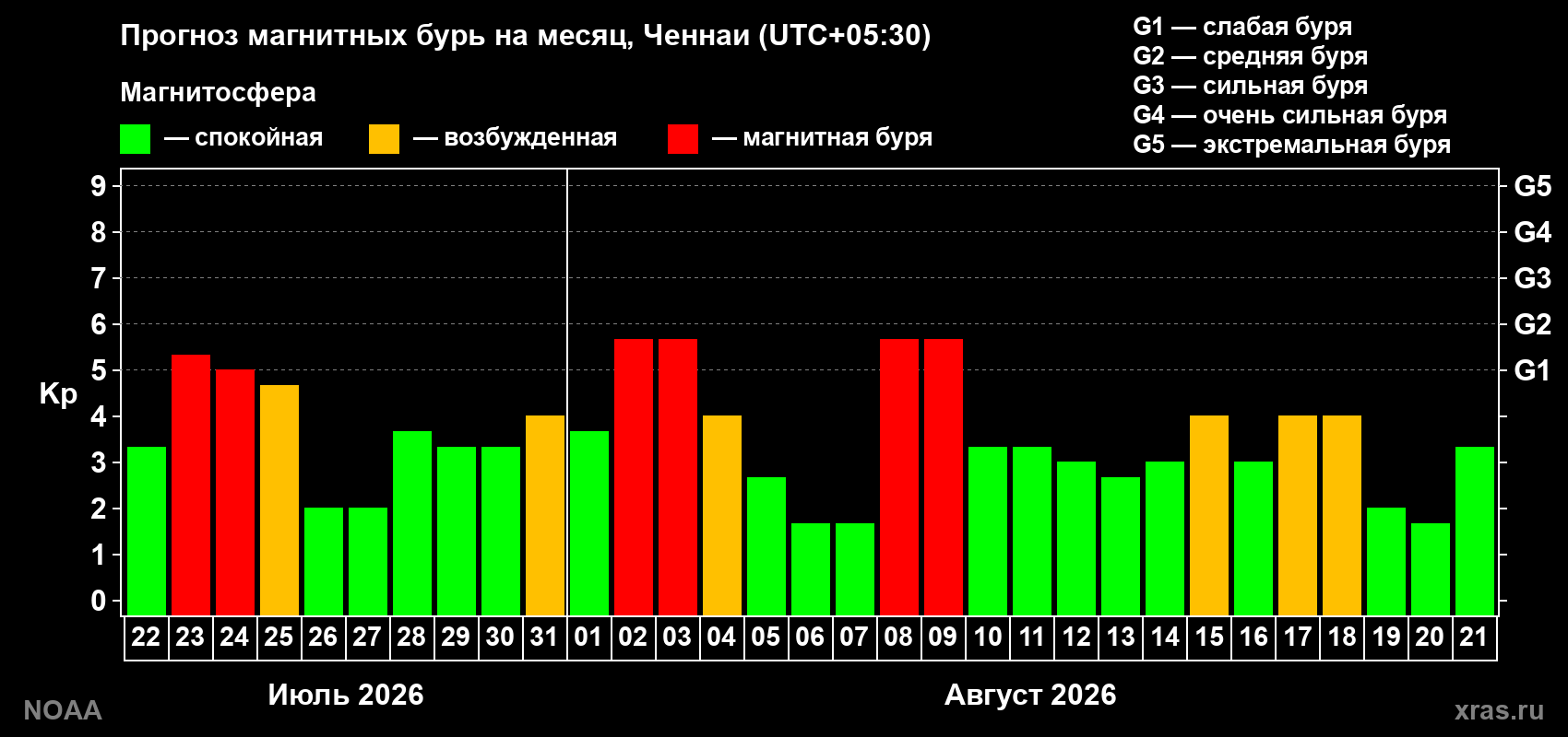 Прогноз геомагнитного индекса Kp на следующий месяц