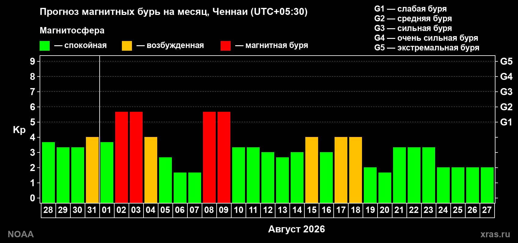 Прогноз геомагнитного индекса Kp на следующий месяц