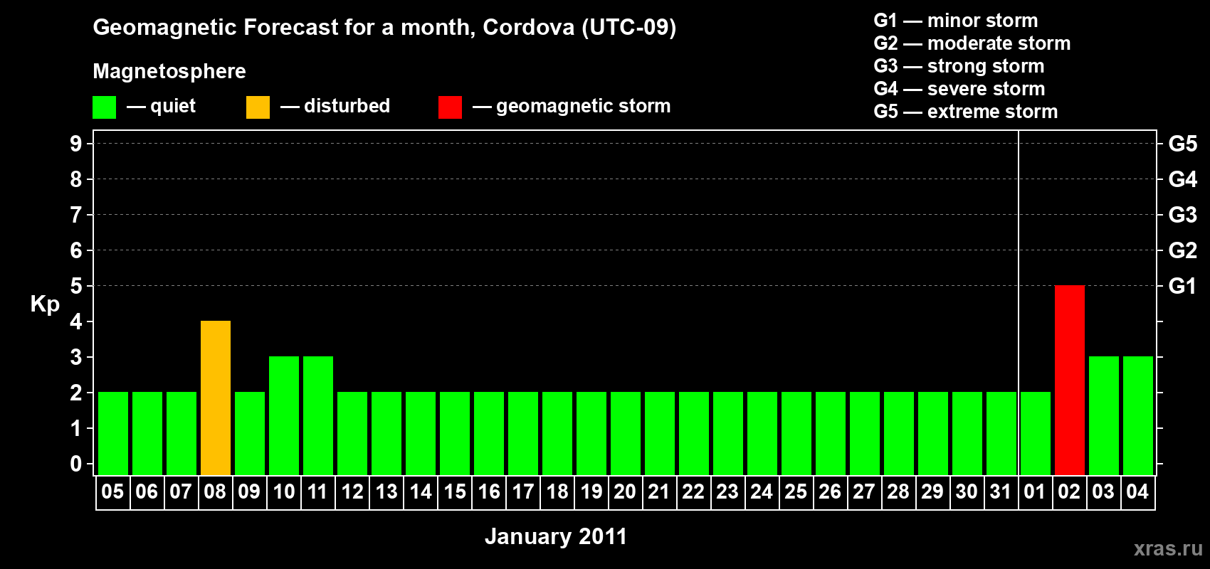 Forecast of the daily maximal value of geomagnetic index Kp for <b>1 month</b> (31 days) <b>from Jan 05, 2011 to Feb 04, 2011</b>