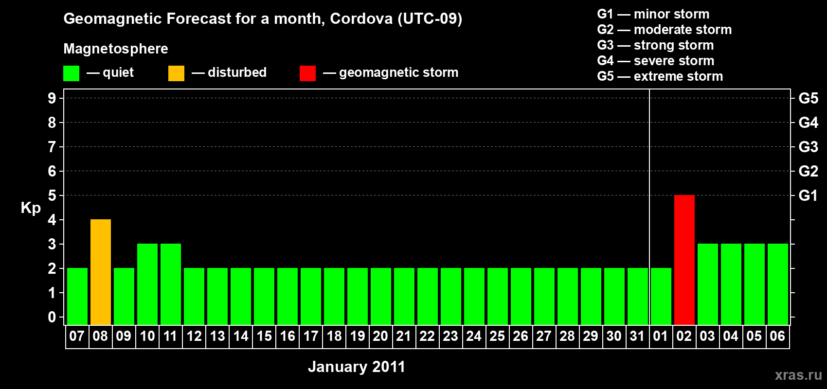 Forecast of the daily maximal value of geomagnetic index Kp for <b>1 month</b> (31 days) <b>from Jan 07, 2011 to Feb 06, 2011</b>