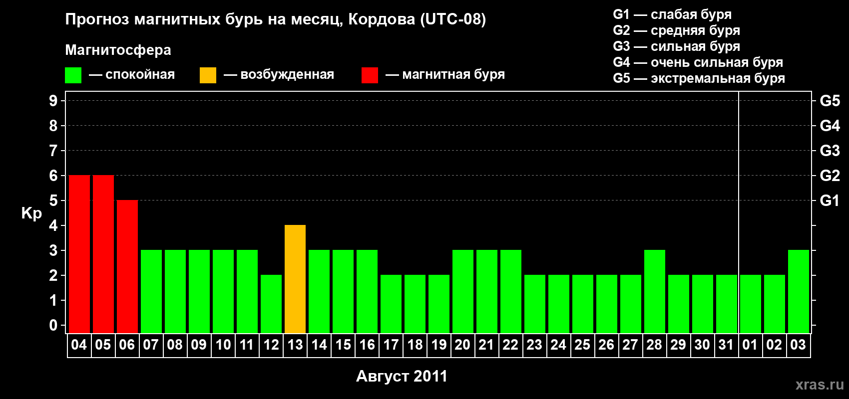 Прогноз максимального суточного геомагнитного индекса Kp на <b>1 месяц</b> (31 день) <b>с 04 августа по 03 сентября 2011 г</b>