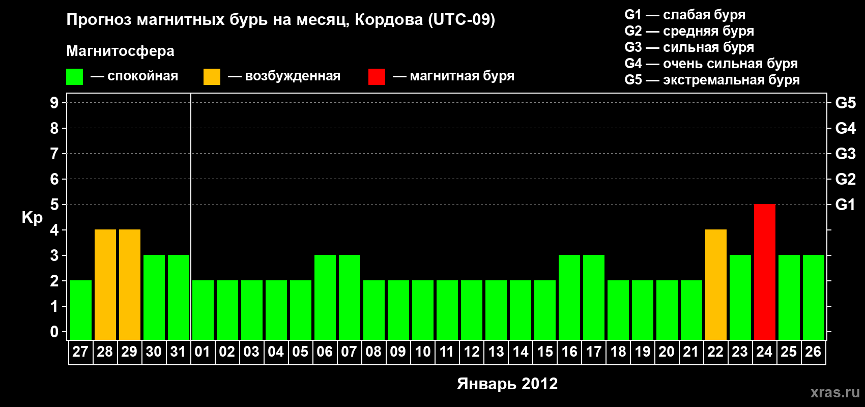 Прогноз максимального суточного геомагнитного индекса Kp на <b>1 месяц</b> (31 день) <b>с 27 декабря 2011 г по 26 января 2012 г</b>