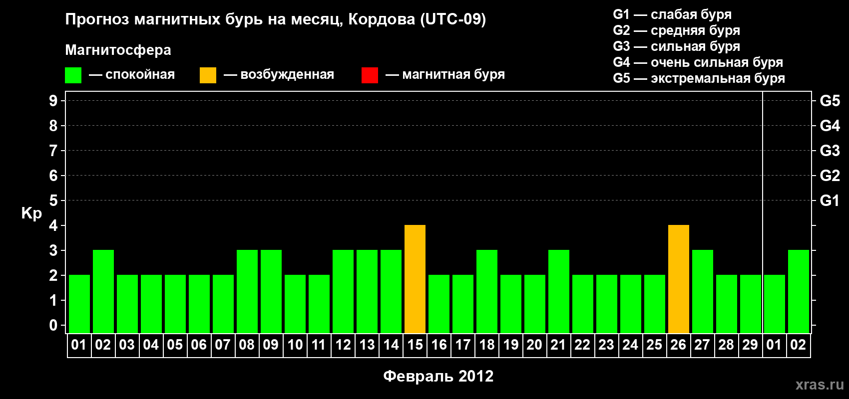 Прогноз максимального суточного геомагнитного индекса Kp на <b>1 месяц</b> (31 день) <b>с 01 февраля по 02 марта 2012 г</b>